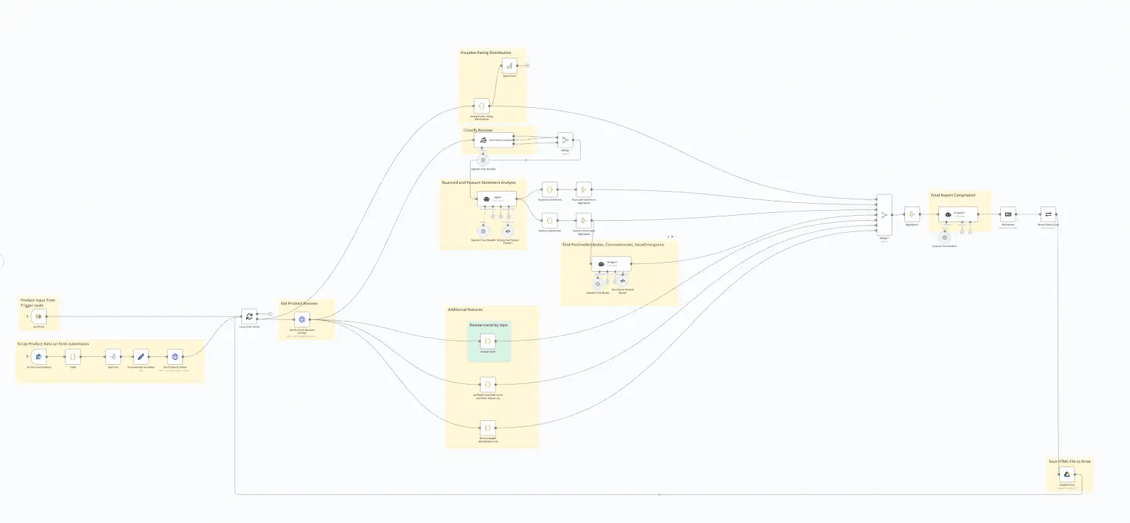 Product review & sentiment analysis
